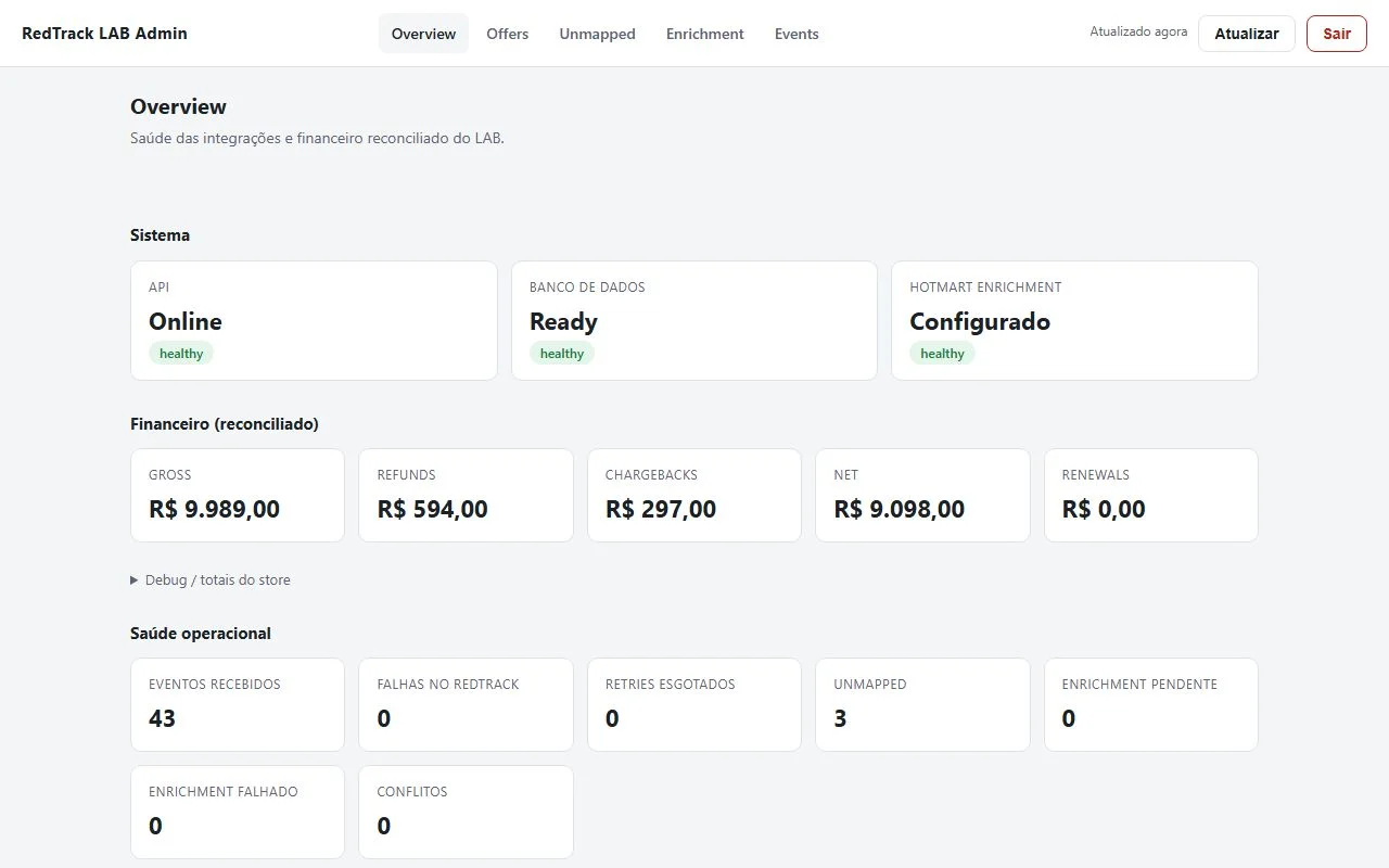 Visão geral — Saúde das integrações, financeiro reconciliado e indicadores operacionais.